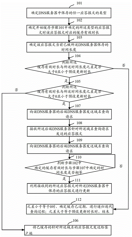 Method and device and system of domain name server (DNS) for buffering updating