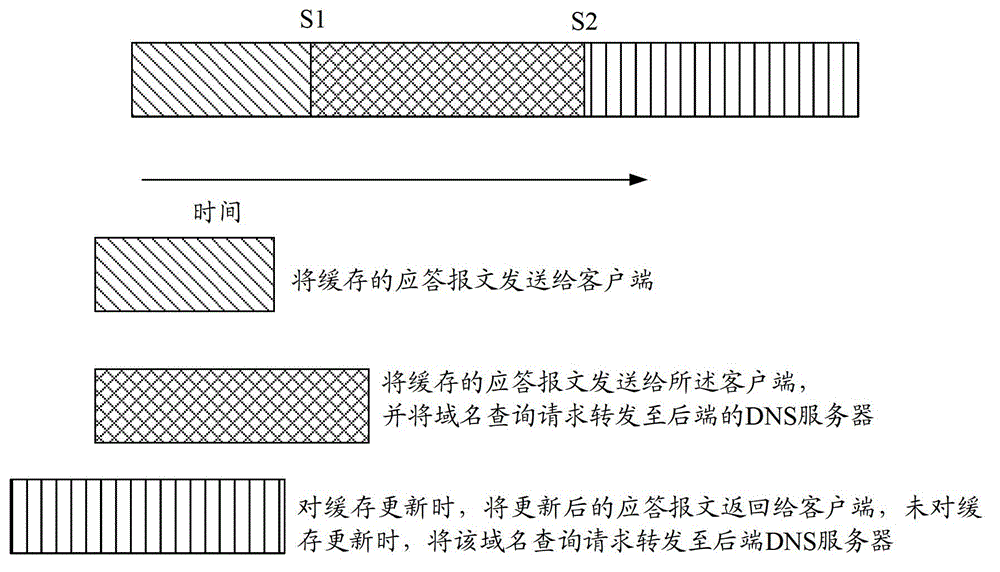 Method and device and system of domain name server (DNS) for buffering updating