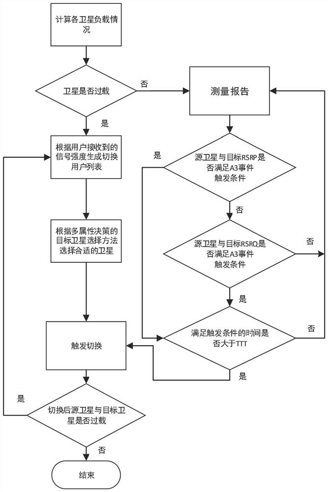 A Joint Handover Method Based on Load Balancing in LEO Satellite Communication