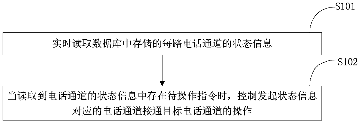 Data exchange method and system