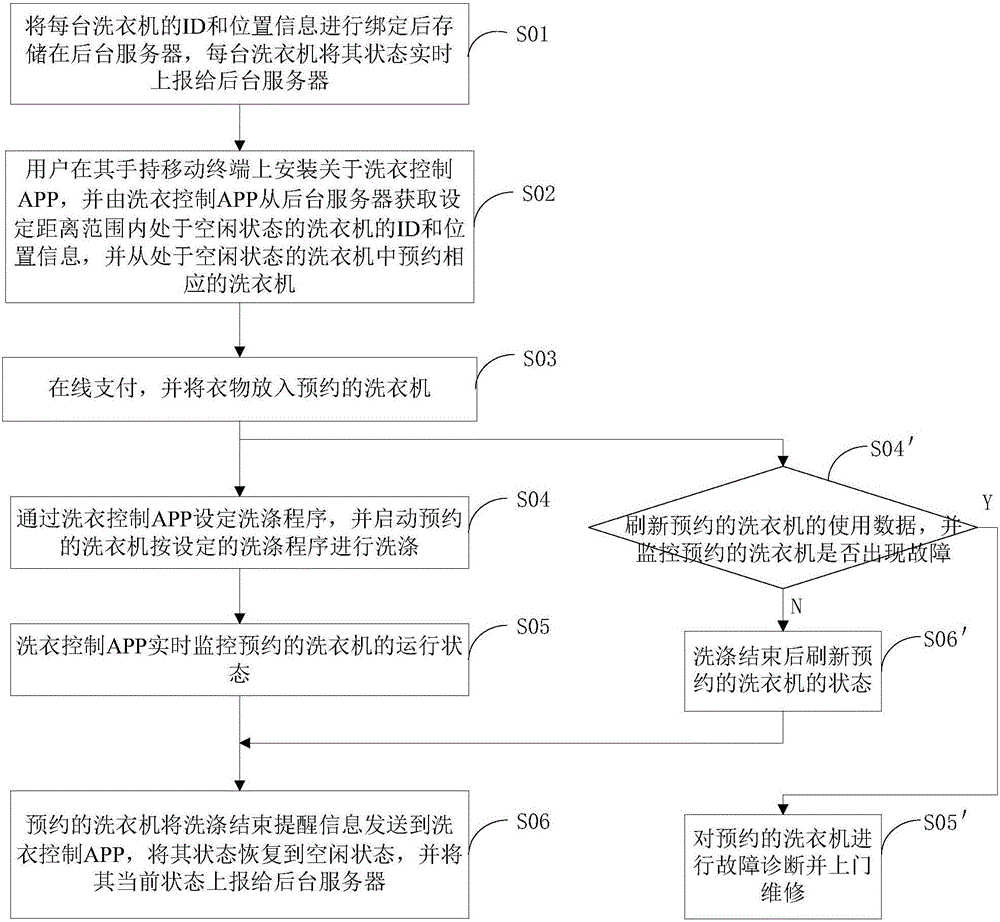 Method and device for remotely controlling washing machines to wash clothes