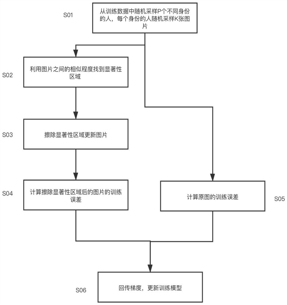 A Pedestrian Re-Identification Method Based on Erasing Salient Areas