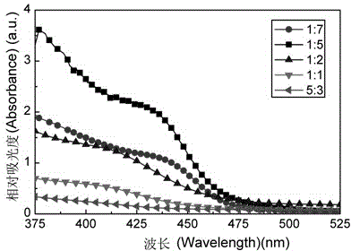 A method of a low -temperature two -phase synthesis method for cadmium sulfide quantum dots