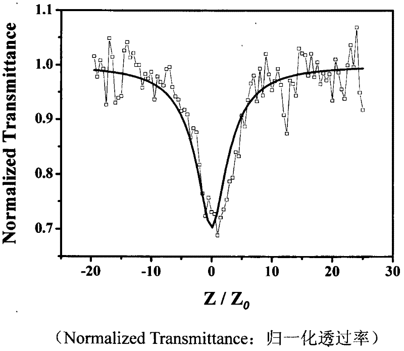 Preparation method for and application of sandwich-type ferrocene porphyrin-phthalocyanine coordination compound with non-linear optical activity