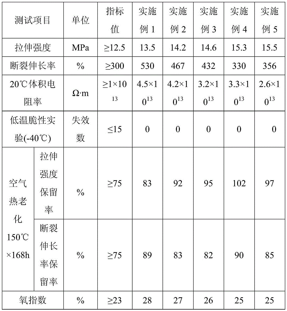 High-temperature-irradiation-resistant halogen-free flame-retardant automobile wire material and preparation method thereof