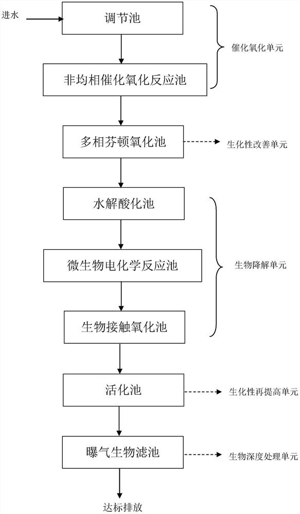 A treatment method for chemically synthesized pharmaceutical wastewater