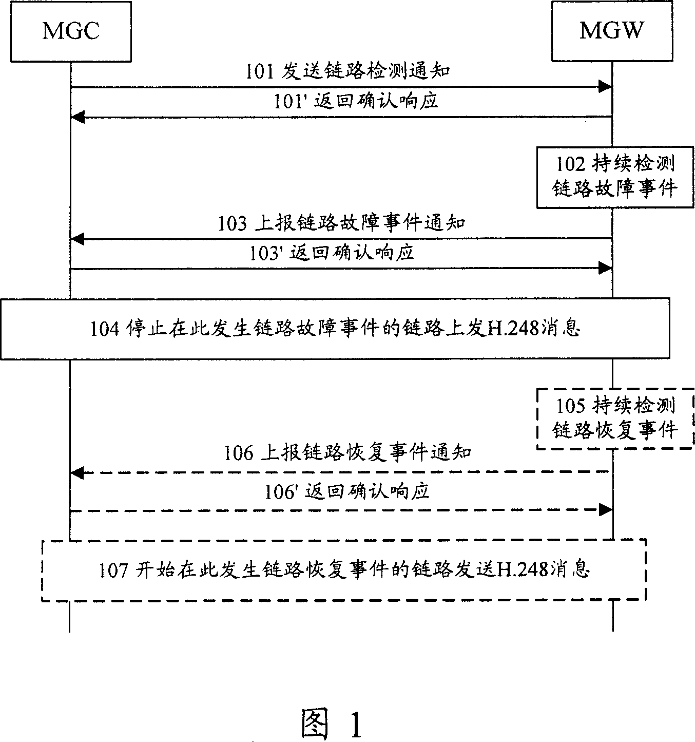 Method for detecting link failure between media getway and media gatway controller