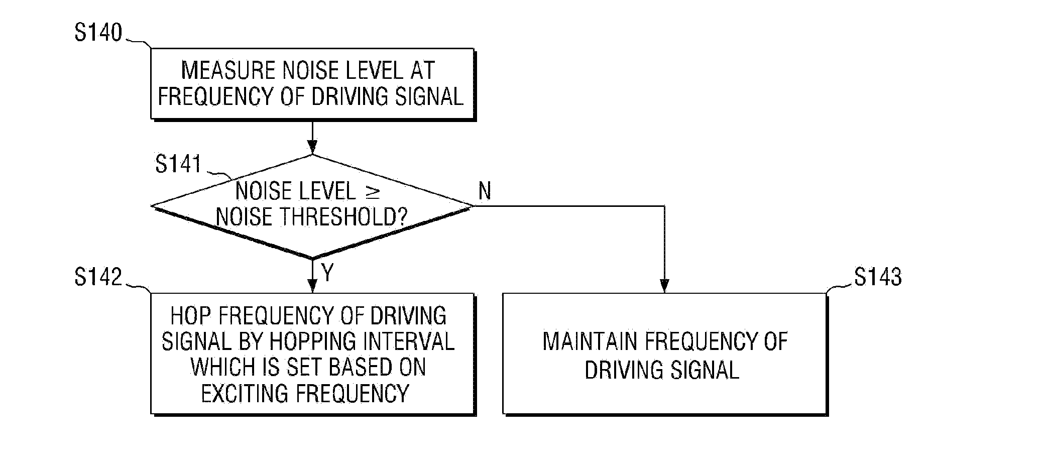 Touch sensor chip, touch sensing apparatus including the same, and method of controlling noise of touch panel