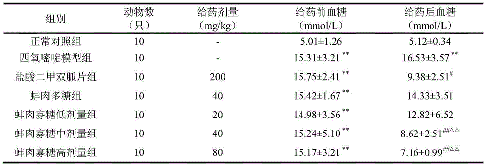 Application of clam meat oligosaccharide in preparation of hypoglycemic drugs and preparation method of clam meat oligosaccharide