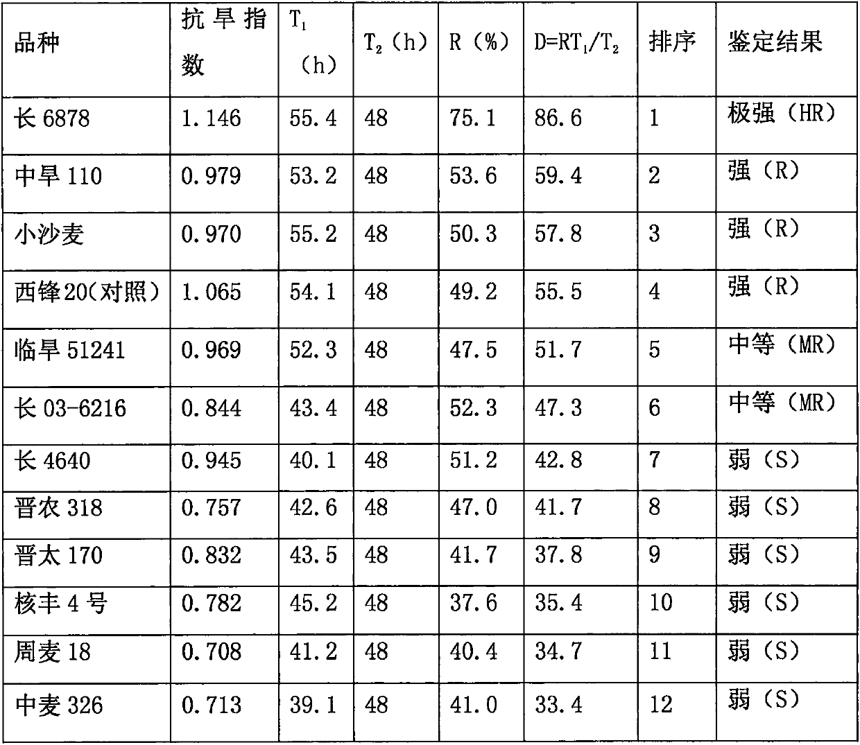 A Method for Quickly Identifying Drought Resistance of Wheat Using Leaf Regreening Ratio