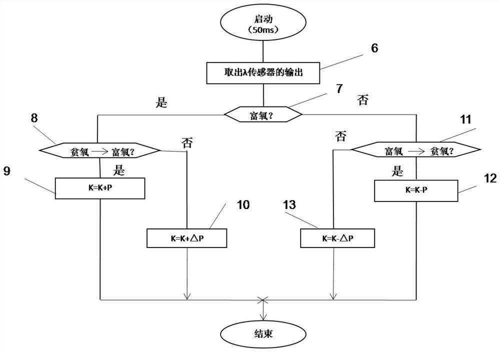 A fuel cell air excess ratio control method and system