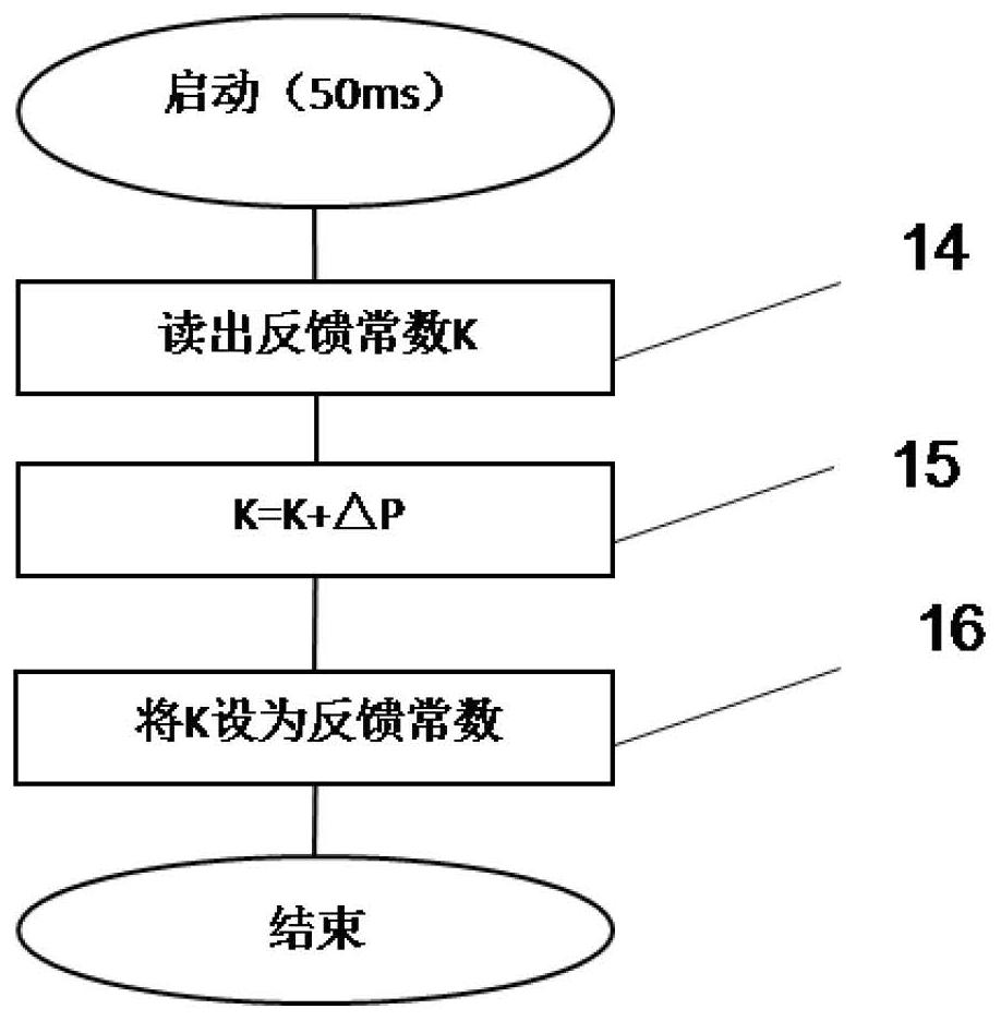 A fuel cell air excess ratio control method and system