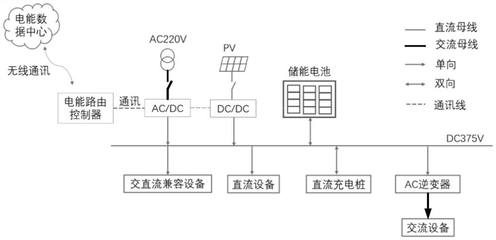 Direct-current power supply method and device, direct-current power grid system, storage medium and product