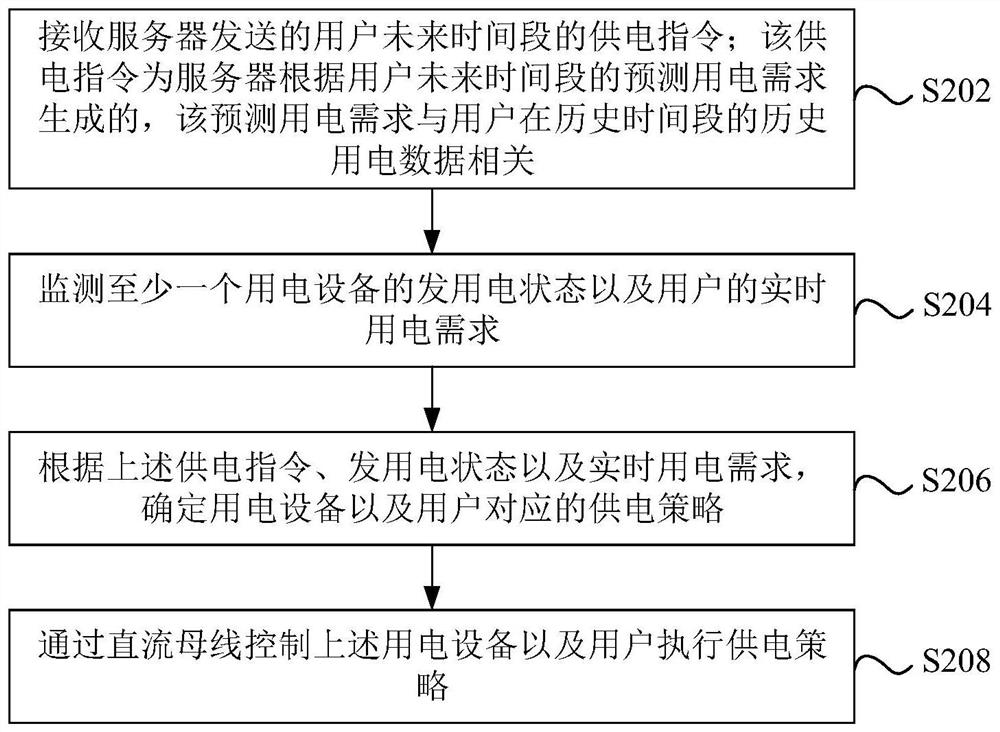 Direct-current power supply method and device, direct-current power grid system, storage medium and product