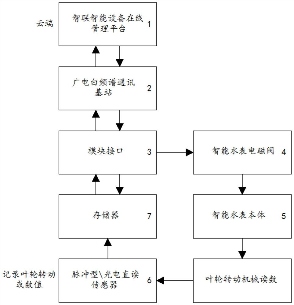 Various sensor communication modules based on broadcast television white frequency spectrum