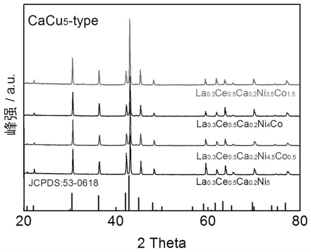 Solid rare earth hydrogen storage alloy with low hysteresis and high pulverization resistance and its preparation and application