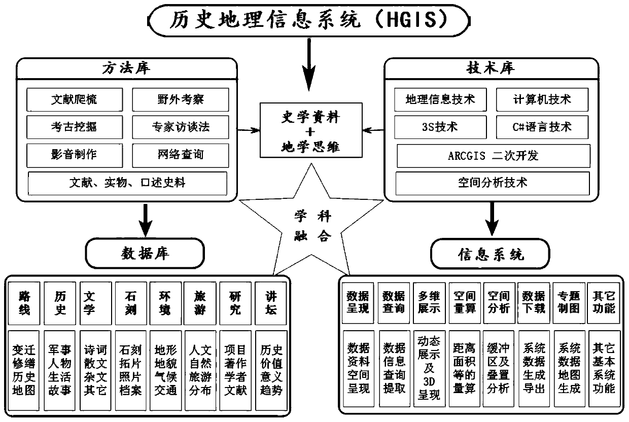 Historical teaching system and method