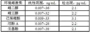 Preparation method and use of environmental estrogen label-free immunosensor