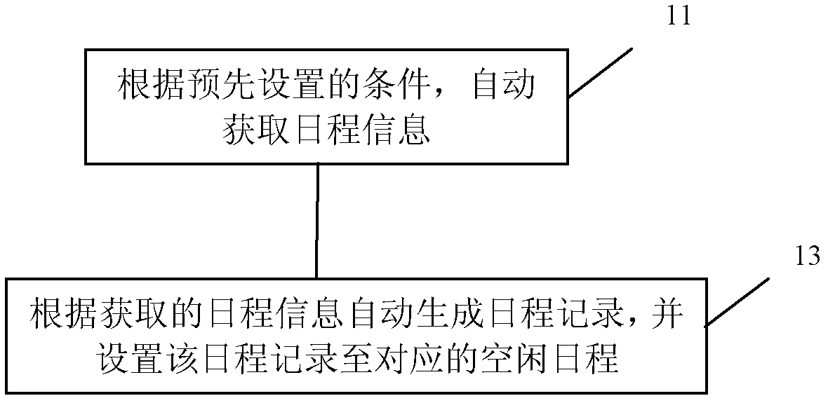 Schedule generating method and communication terminal thereof