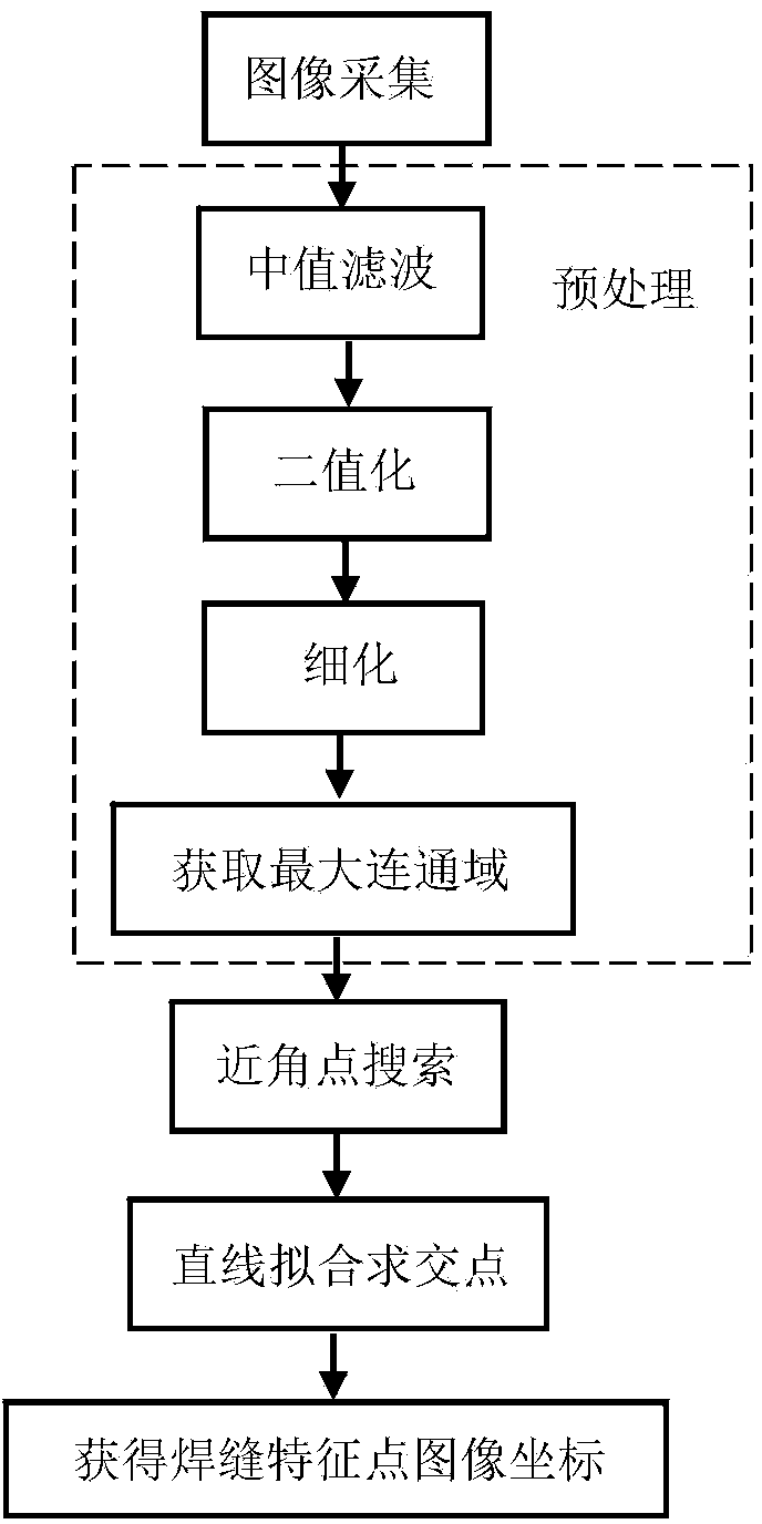 Complex fillet weld joint position detecting method based on laser binocular vision