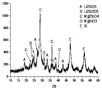 Multi-component composite high-first-effect lithium battery negative electrode material and preparation method thereof