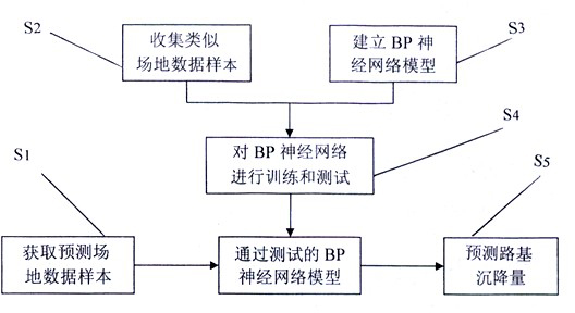 Rapid sub-grade settlement predicting method based on static sounding and BP (Back Propagation) neural network