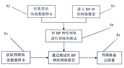 Rapid sub-grade settlement predicting method based on static sounding and BP (Back Propagation) neural network