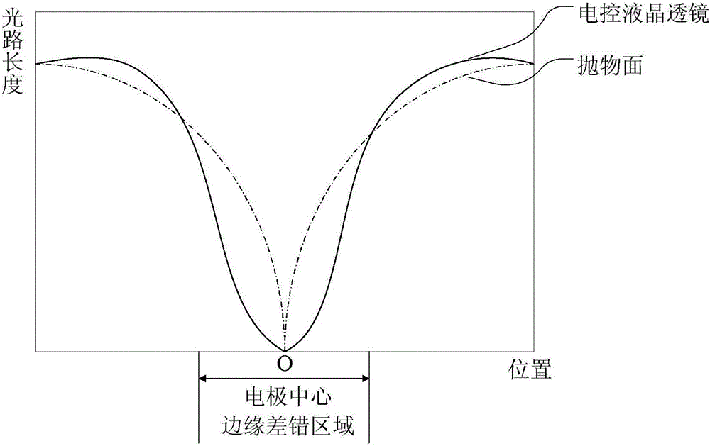 An electronically controlled liquid crystal lens panel and a 3d/2d switchable stereoscopic display device