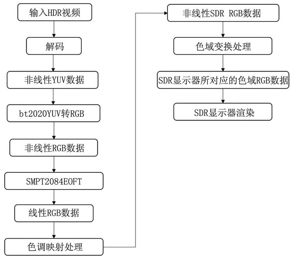 Tone mapping method and device