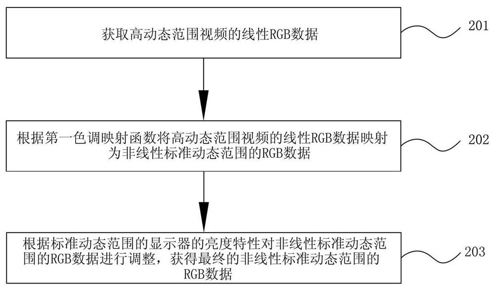 Tone mapping method and device