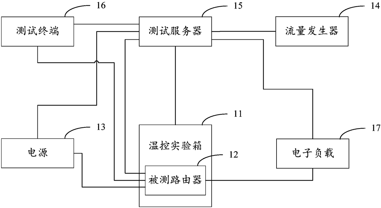 Test system, method and device used for router testing