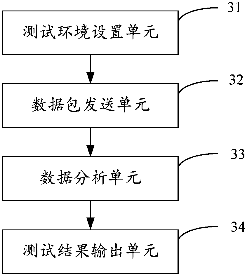 Test system, method and device used for router testing