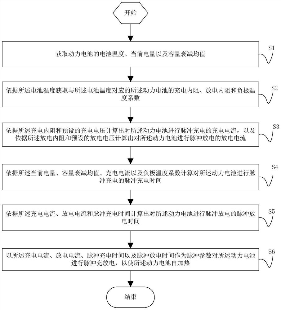 Power battery self-heating method and device and readable storage medium