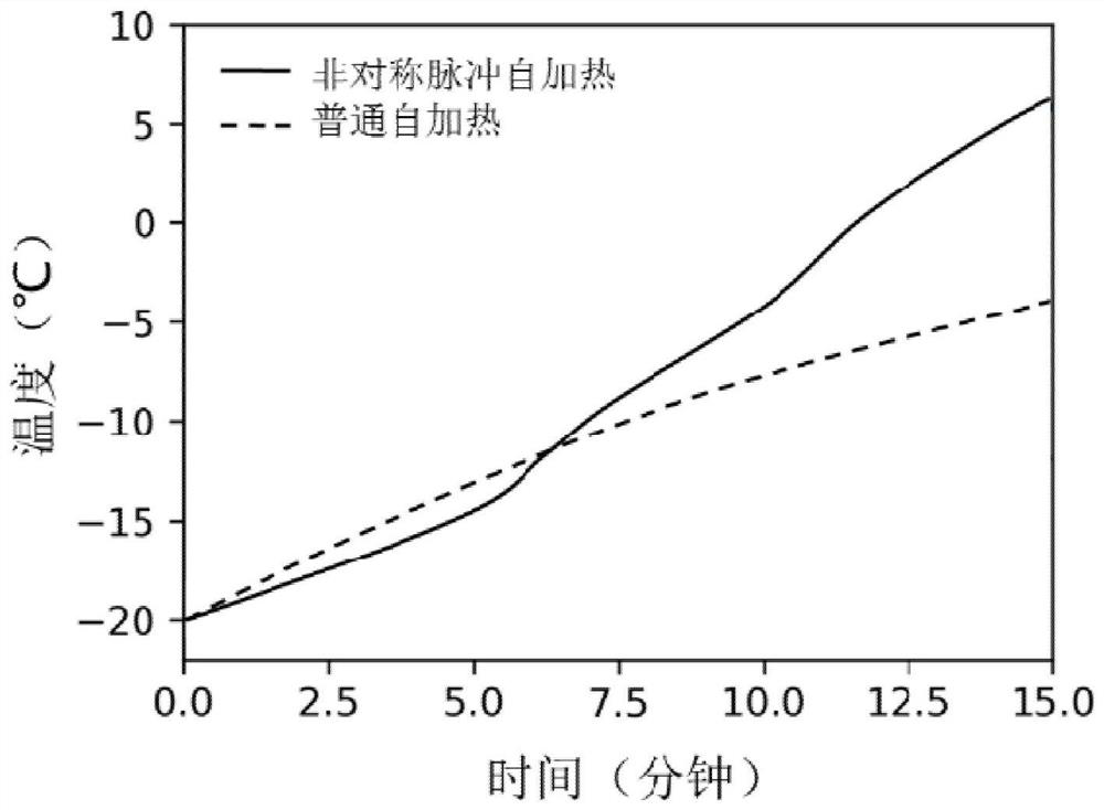 Power battery self-heating method and device and readable storage medium