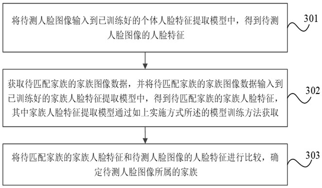 Model training method, relative relationship identification method, electronic equipment and storage medium