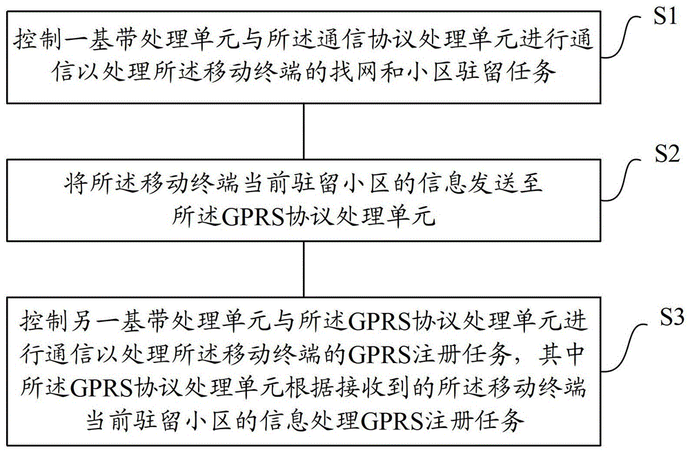 Protocol stack module, baseband chip, mobile terminal and network finding method thereof