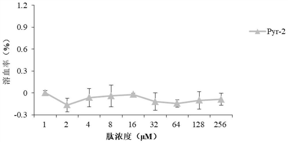 Proline-rich antibacterial peptide Pyr-2 targeting gram-negative bacteria as well as preparation method and application thereof