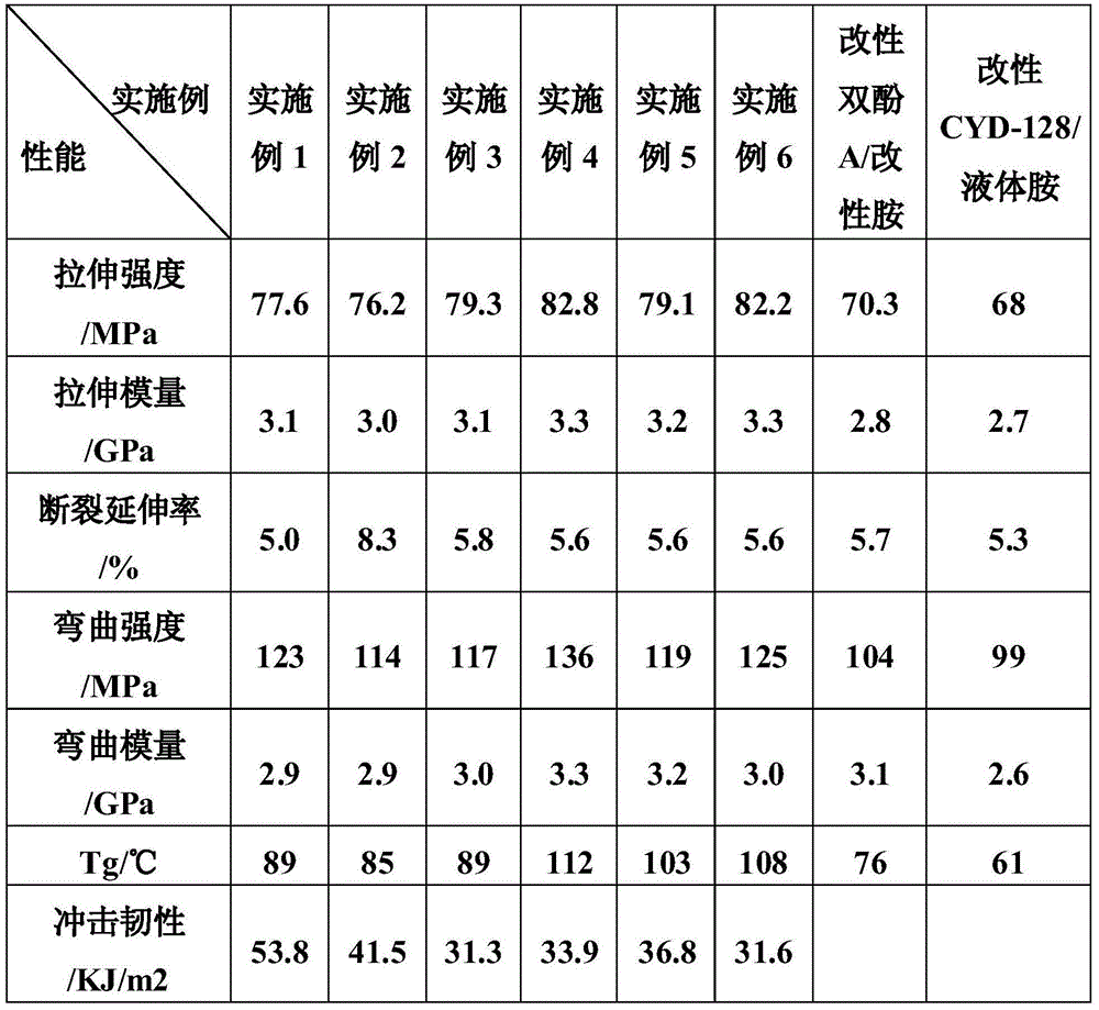 High-toughness epoxy resin composition applied to RTM (resin transfer molding) process and preparation method thereof