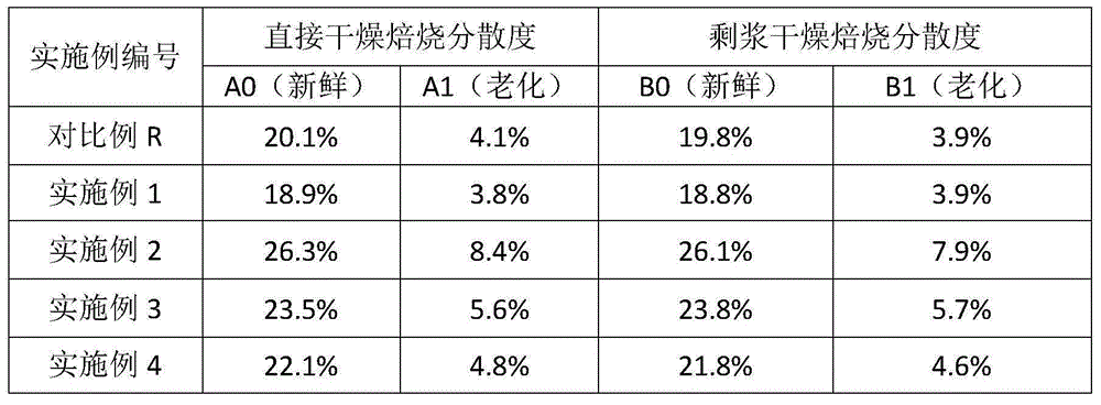 Preparation method and application of supported noble metal catalyst