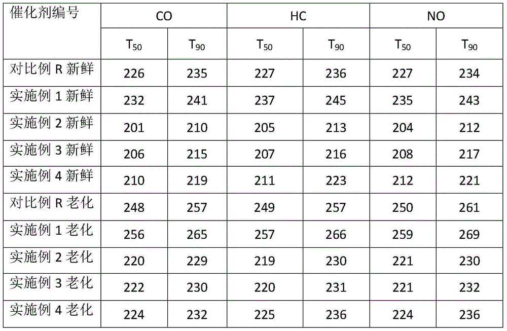 Preparation method and application of supported noble metal catalyst