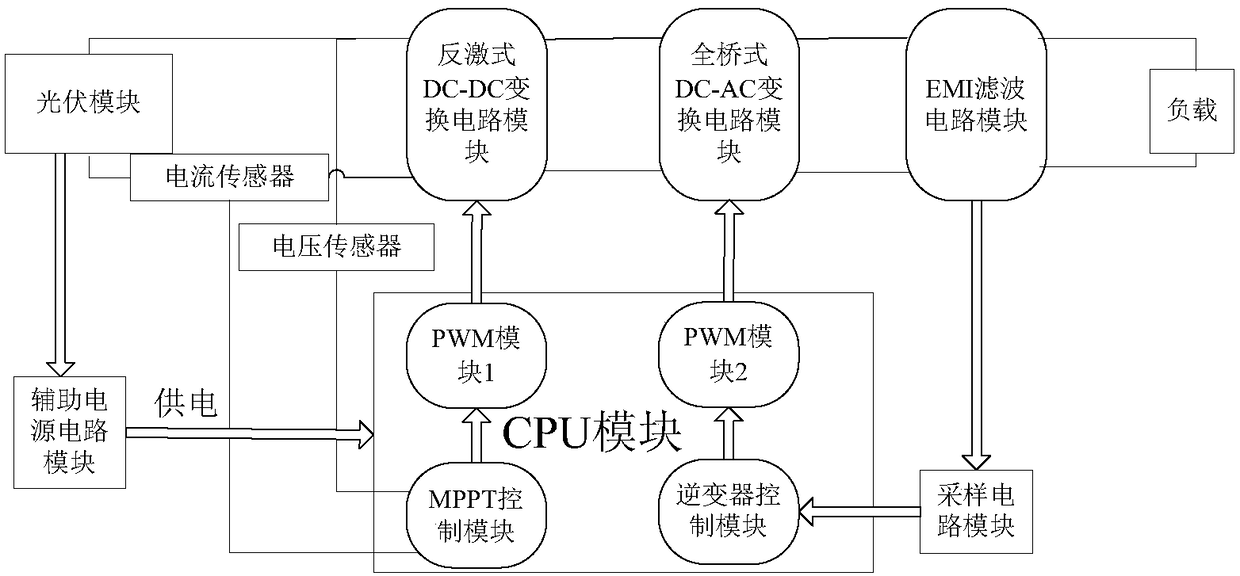 Stepwise progressive variable-step MPPT (maximum power point tracking) system and method