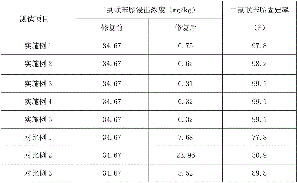 Dichlorobenzidine polluted sludge treating agent and preparation method thereof