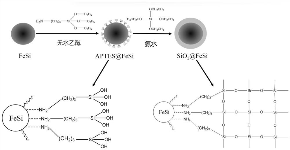 Iron-silicon composite magnetic powder core with surface coating structure and preparation method of iron-silicon composite magnetic powder core