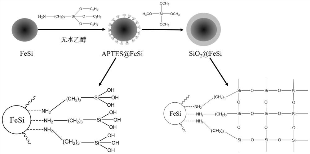 Iron-silicon composite magnetic powder core with surface coating structure and preparation method of iron-silicon composite magnetic powder core