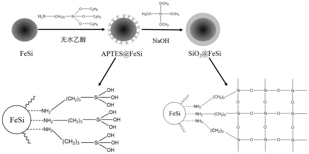 Iron-silicon composite magnetic powder core with surface coating structure and preparation method of iron-silicon composite magnetic powder core