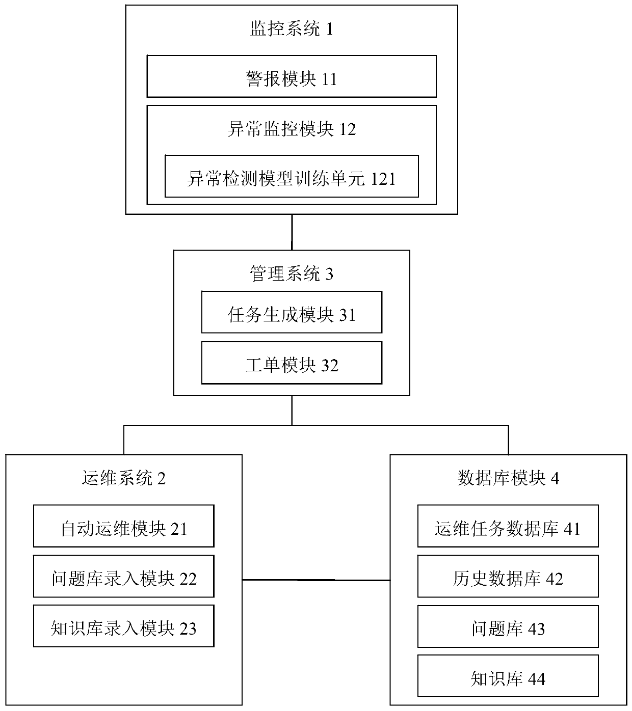 Automatic operation and maintenance management system for college cloud computing center