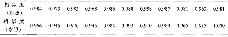 Method for establishing fingerprint of Deng's herbal tea granules and standard fingerprint thereof