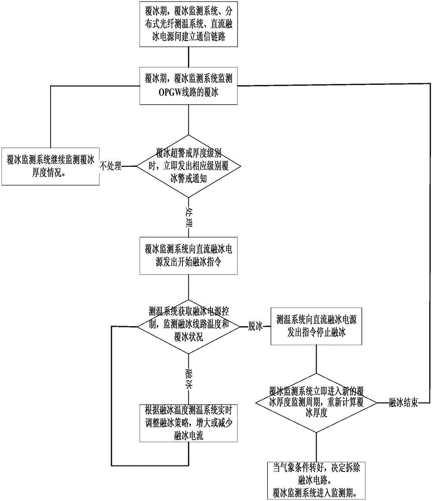 OPGW icing thickness measuring method and measuring device