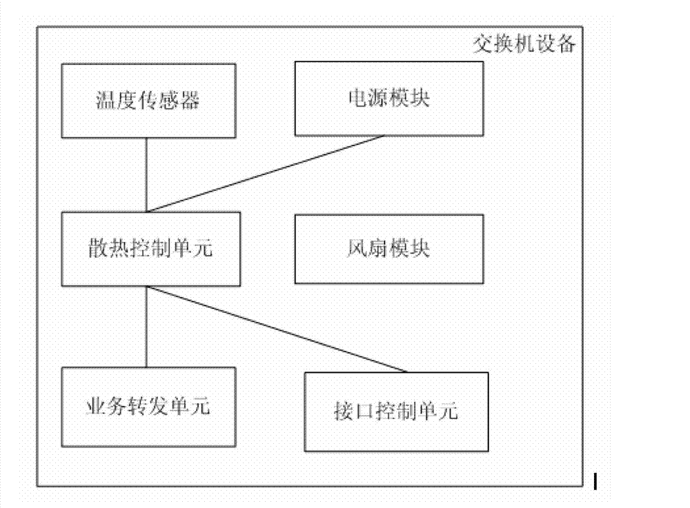 Fan rotating speed controlling method and switchboard equipment