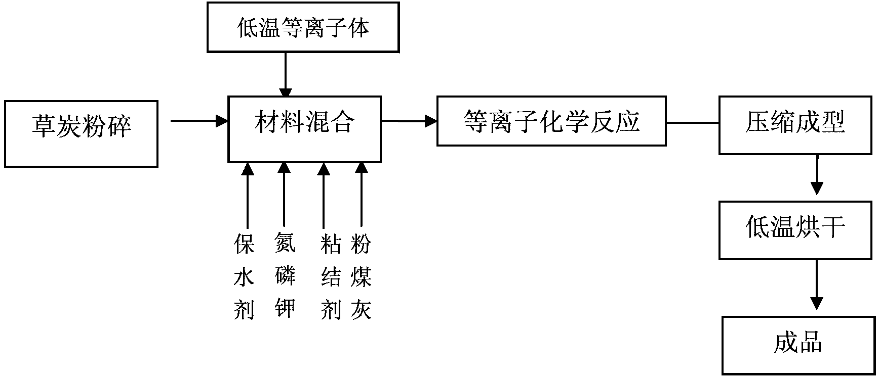 Nutrient restoration agent of organic activity desertification soil and preparation method thereof